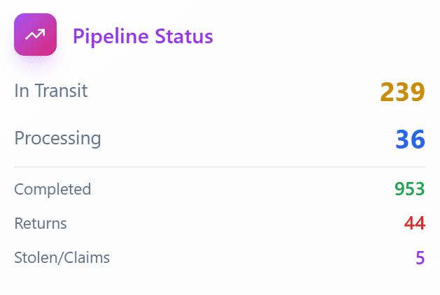Pipeline Status Analytics